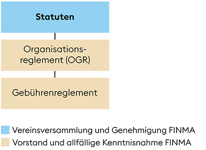 interne struktur