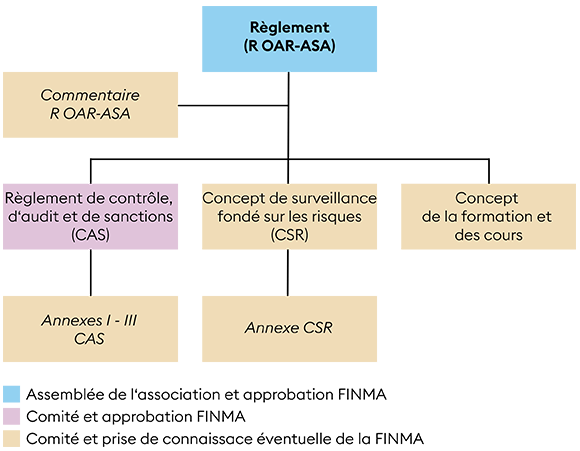 mandat en matière de régulation