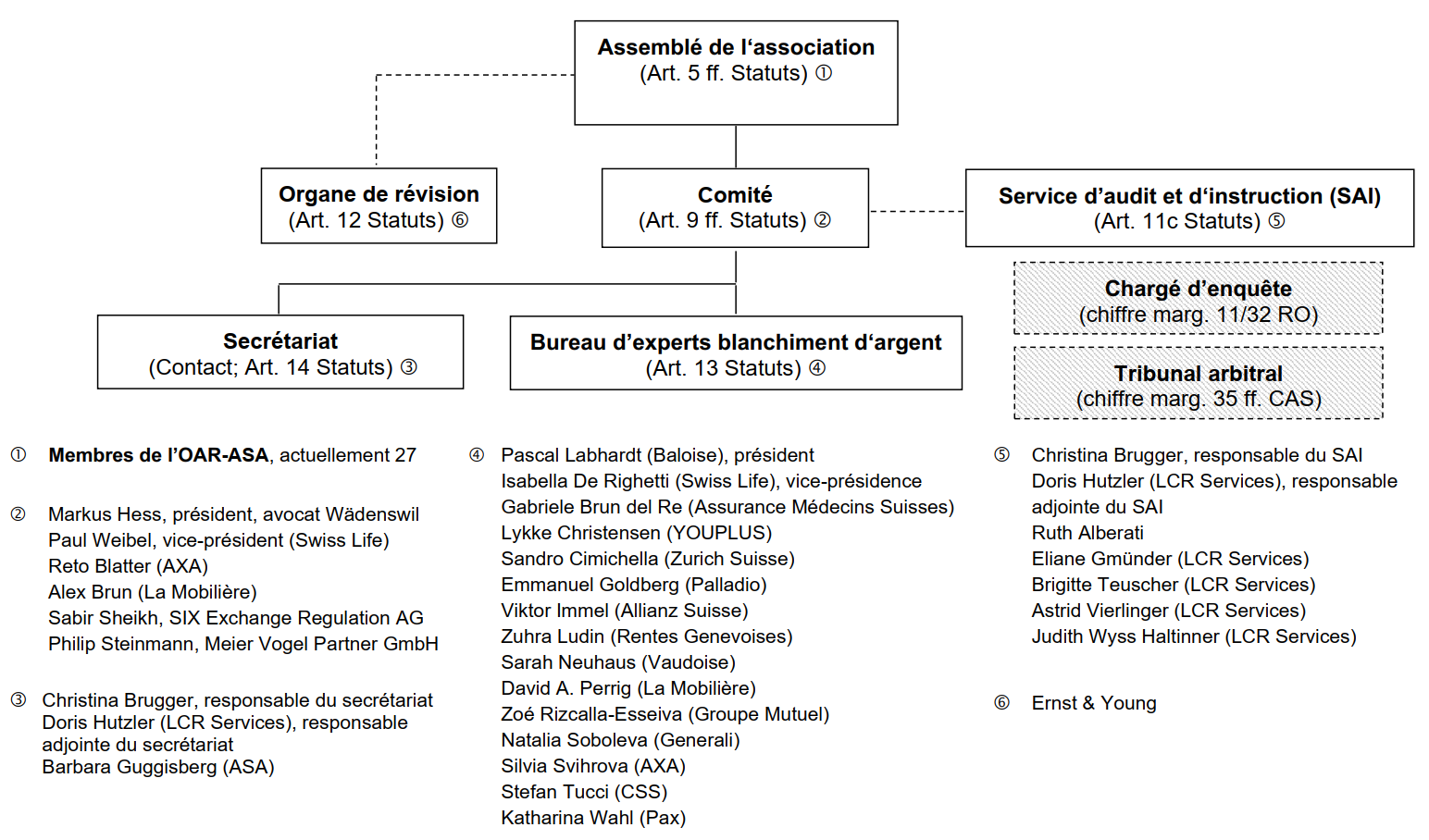 Organigramme OAR-ASA